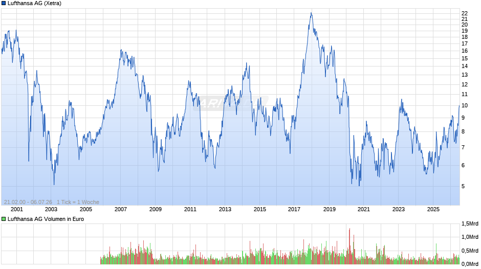 Lufthansa Chart