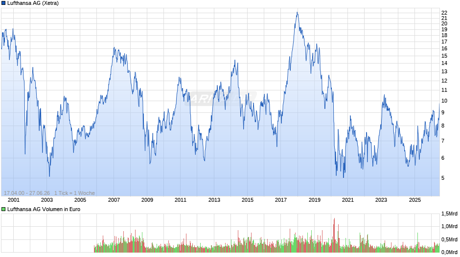 Lufthansa Chart