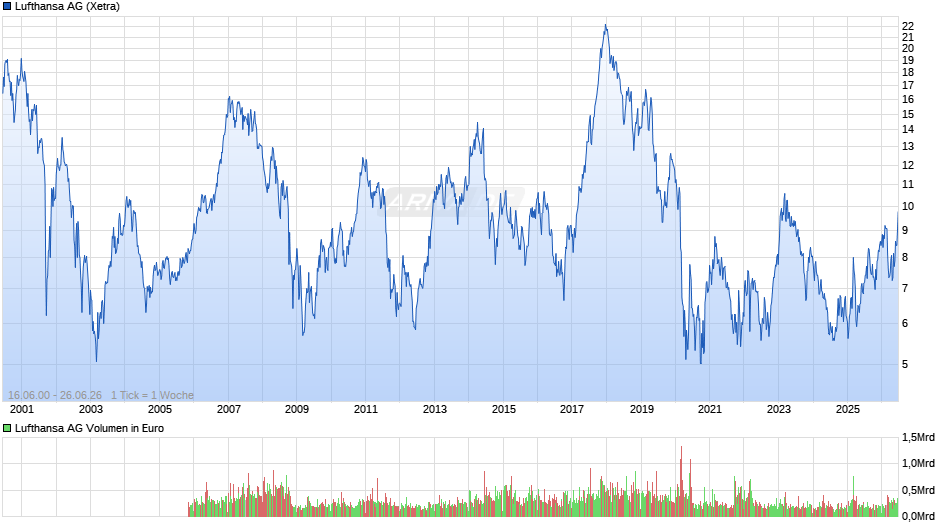 Lufthansa Chart