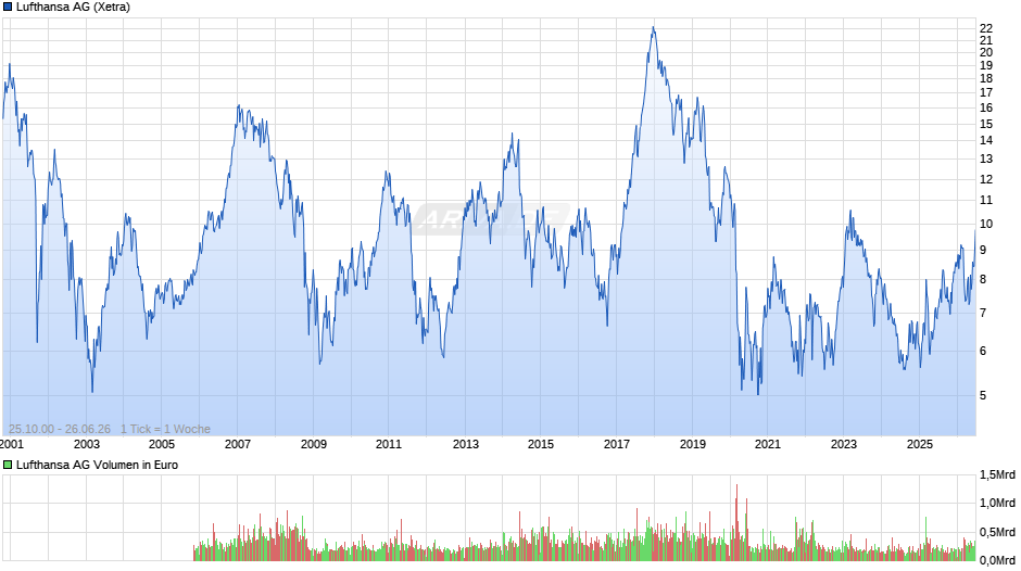 Lufthansa Chart