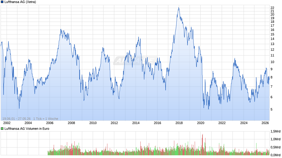 Lufthansa Chart