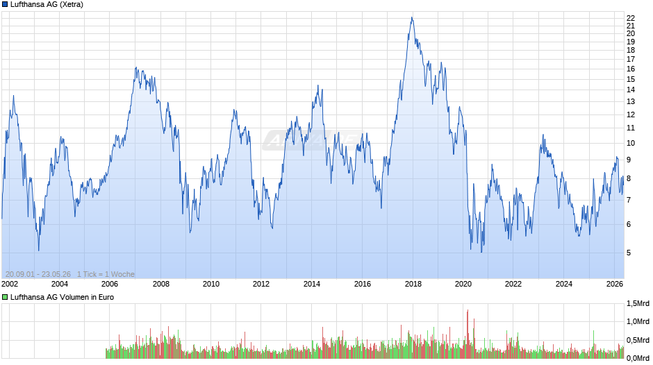Lufthansa Chart
