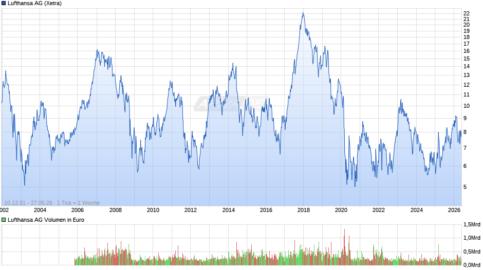 Lufthansa Chart