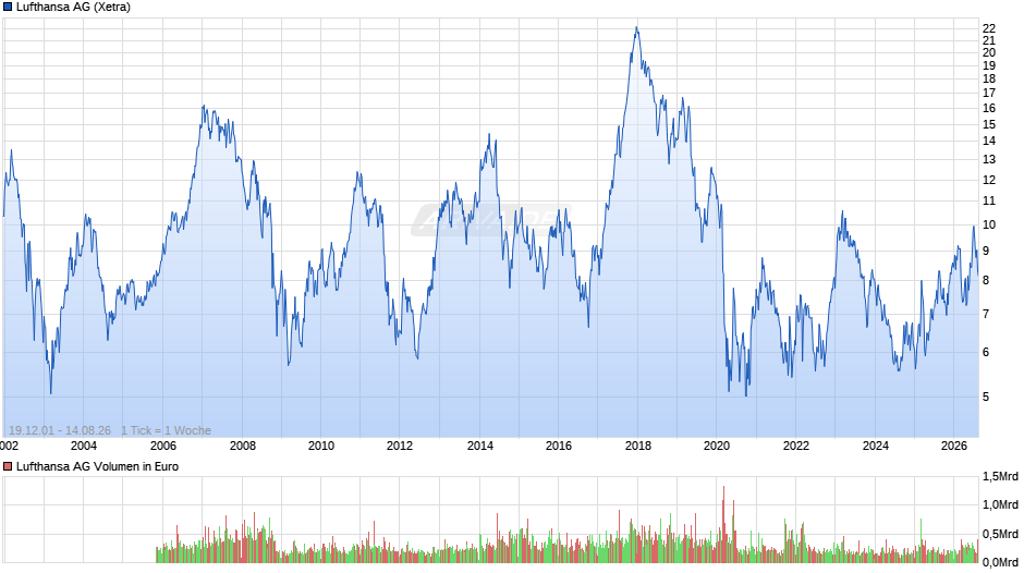 Lufthansa Chart