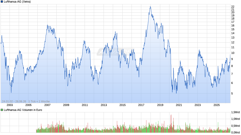 Lufthansa Chart