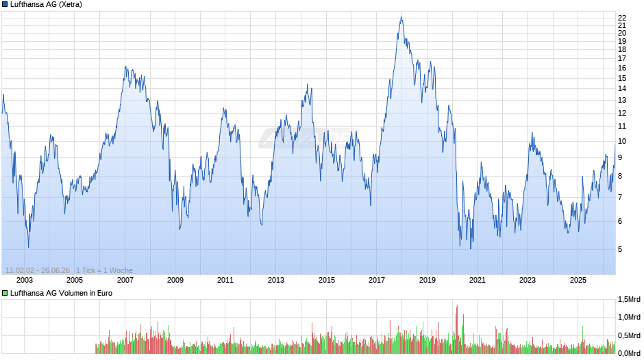 Lufthansa Chart