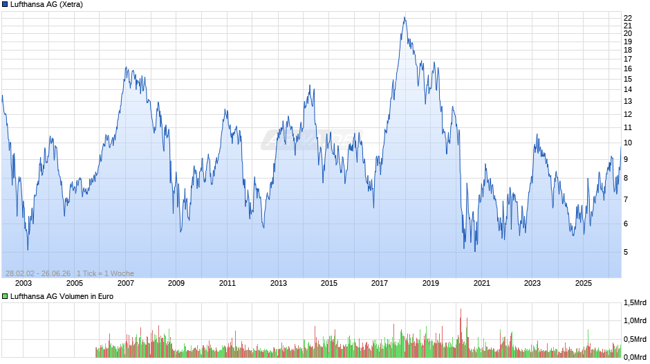Lufthansa Chart