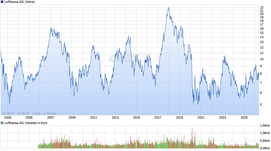 Lufthansa Chart