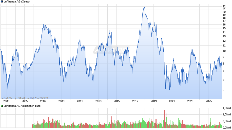 Lufthansa Chart
