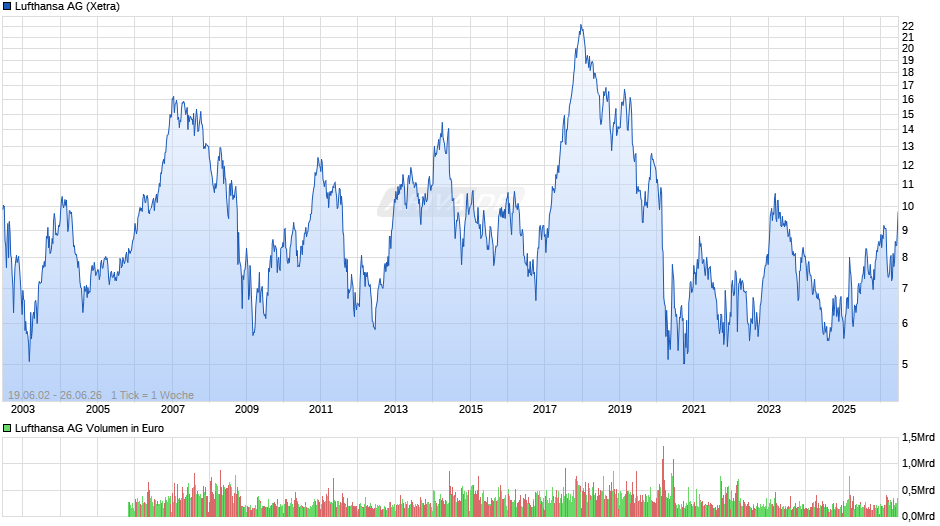 Lufthansa Chart