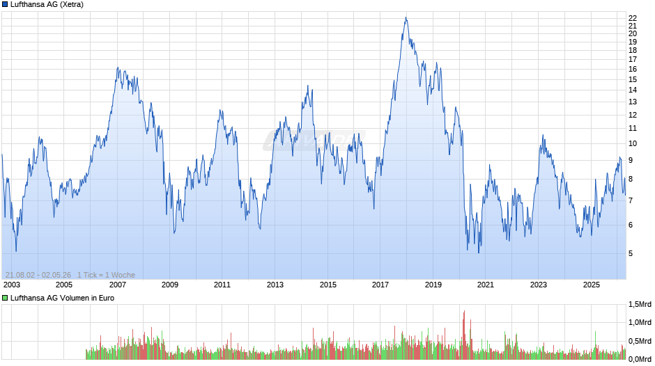 Lufthansa Chart