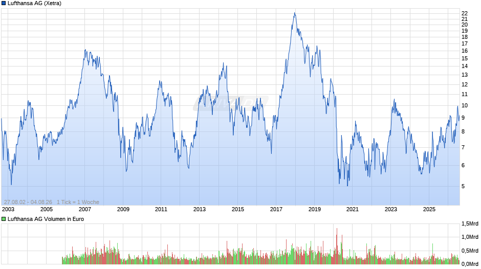 Lufthansa Chart