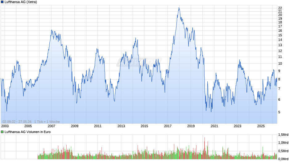 Lufthansa Chart