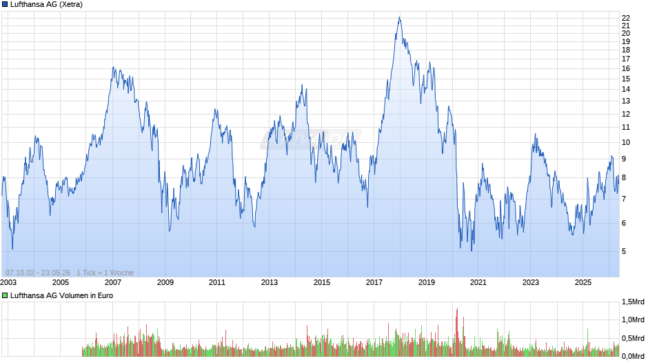 Lufthansa Chart