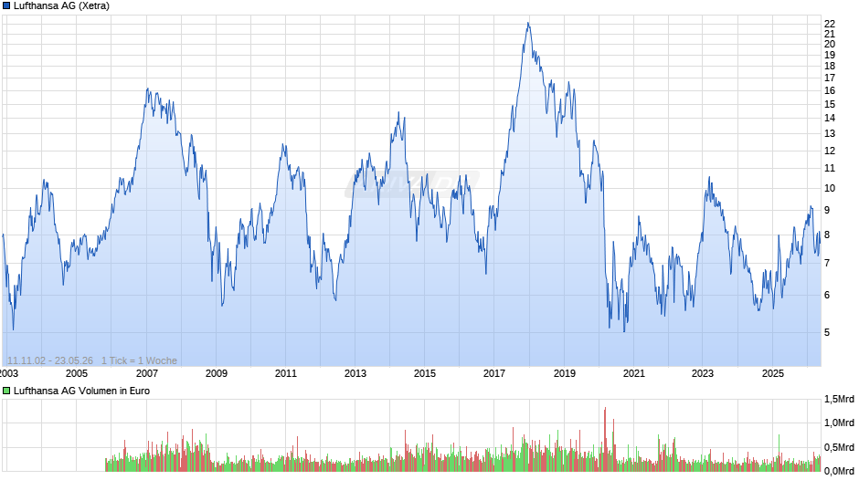 Lufthansa Chart