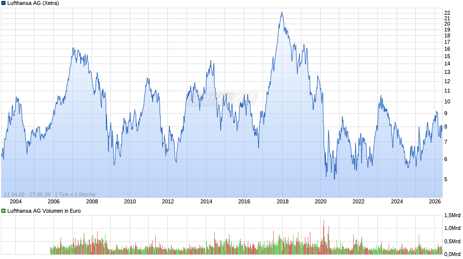 Lufthansa Chart