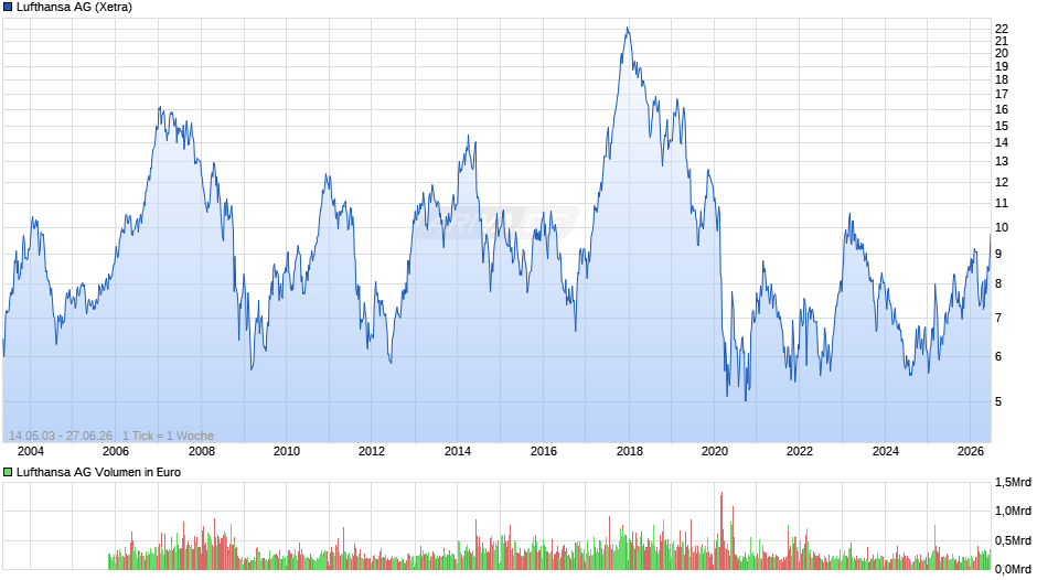 Lufthansa Chart