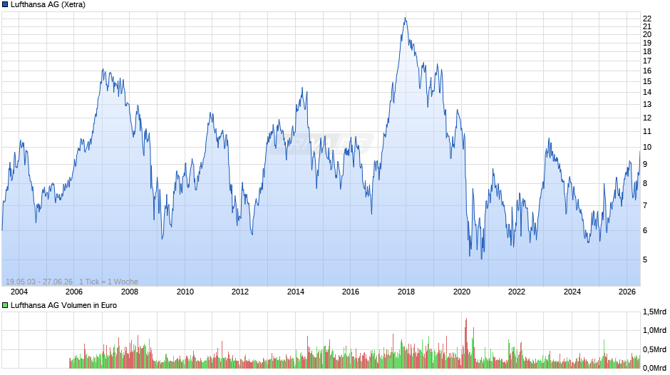 Lufthansa Chart