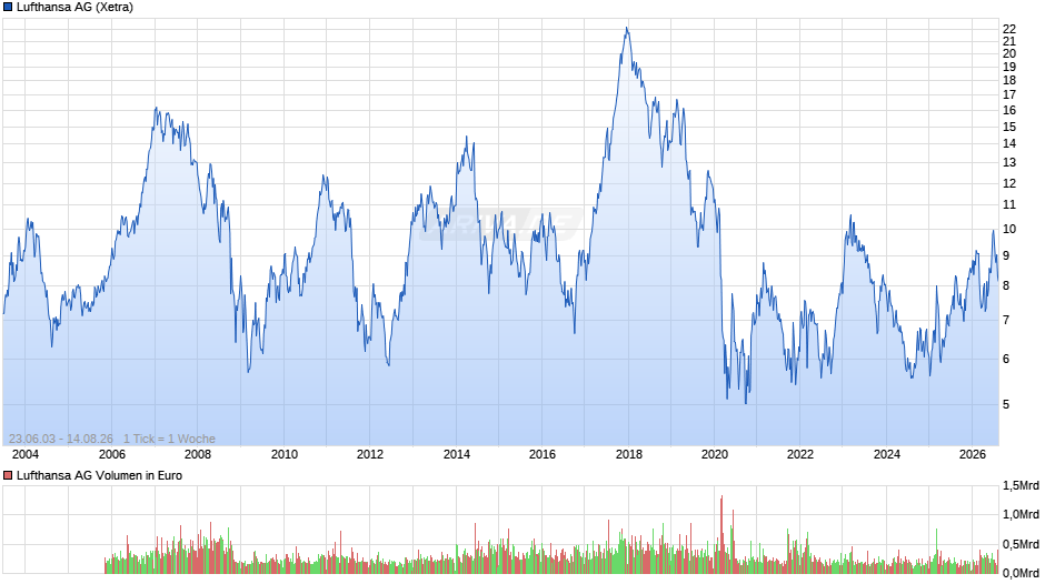 Lufthansa Chart