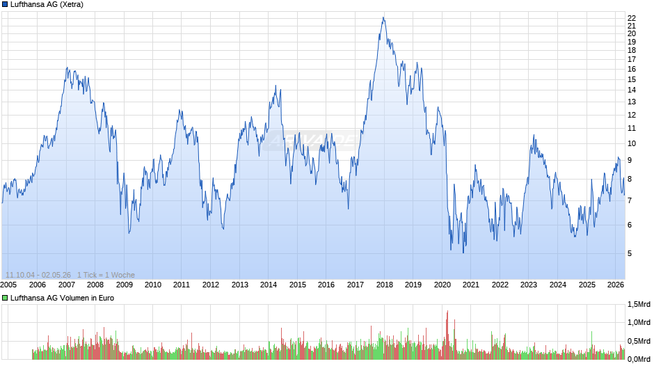 Lufthansa Chart