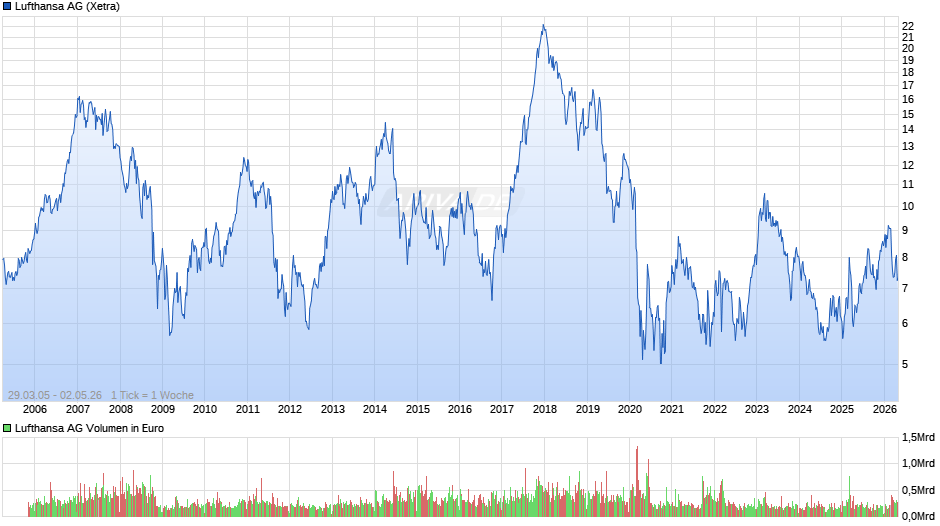 Lufthansa Chart