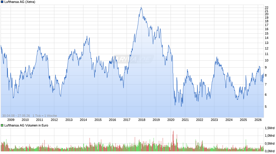 Lufthansa Chart