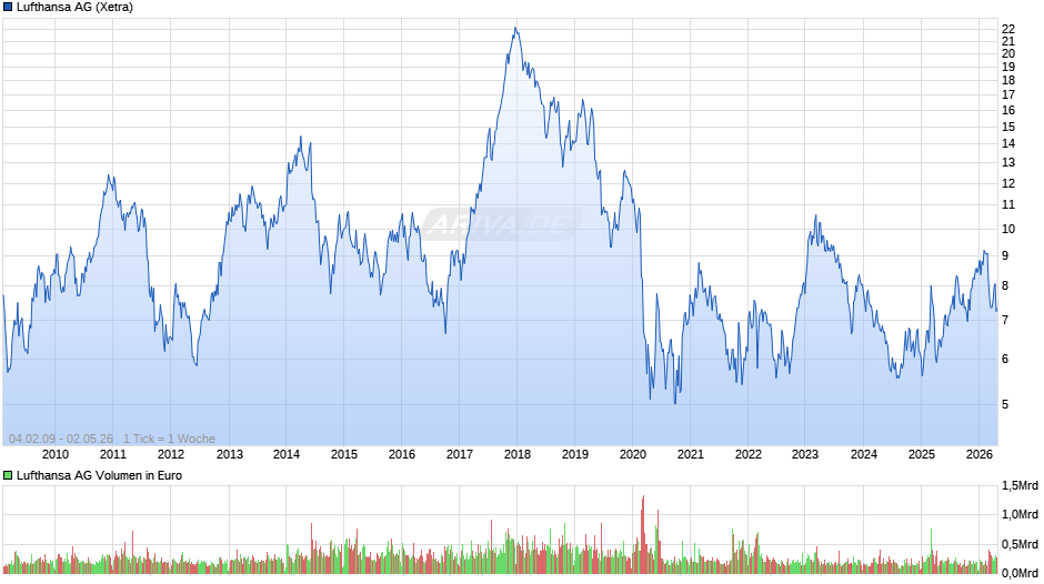 Lufthansa Chart