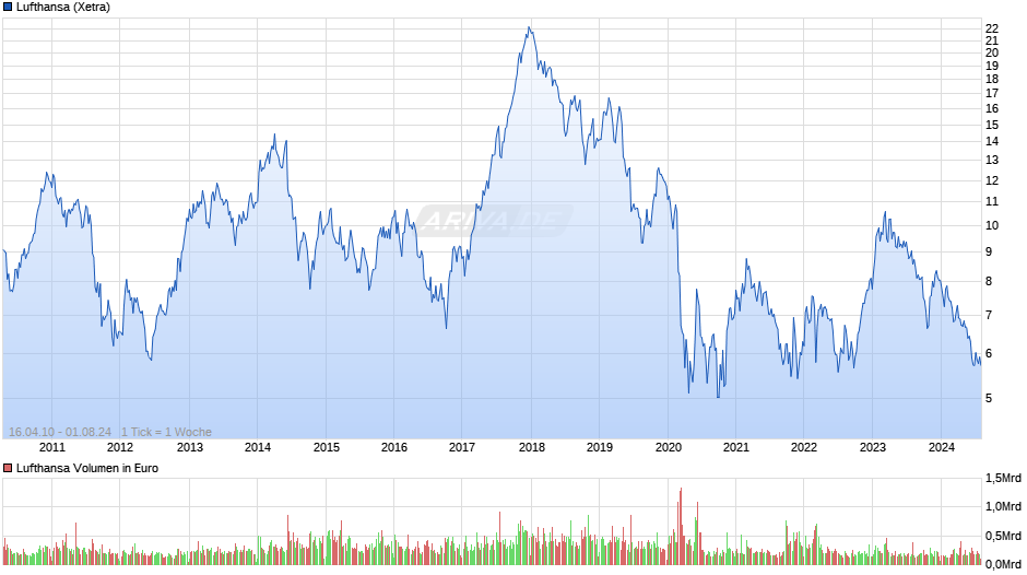 Lufthansa Chart