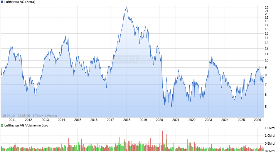 Lufthansa Chart