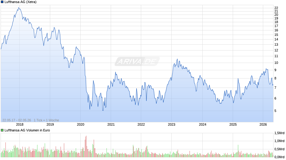 Lufthansa Chart