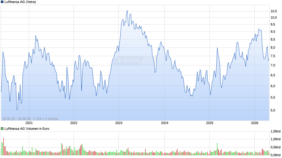 Lufthansa Chart