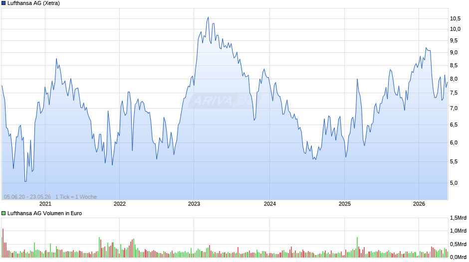 Lufthansa Chart