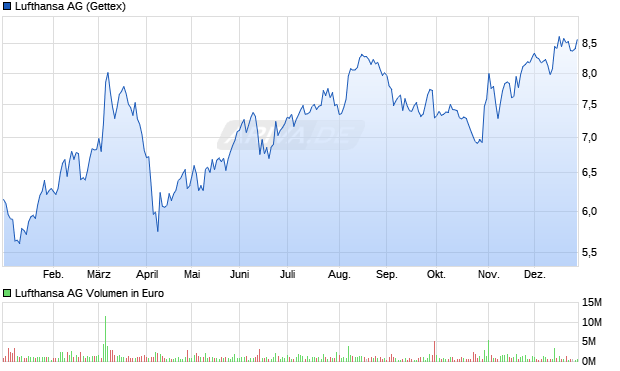 Lufthansa Aktie Chart