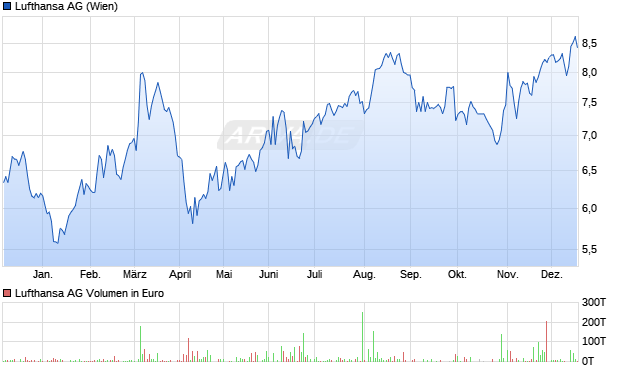 Lufthansa Aktie Chart