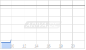 Lufthansa AG Chart