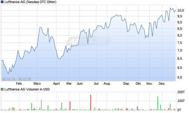 Lufthansa Aktie Chart