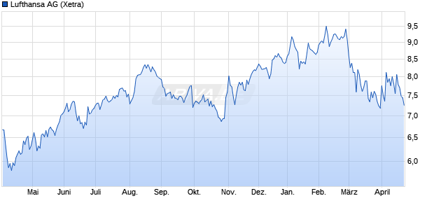 Lufthansa Aktie Chart