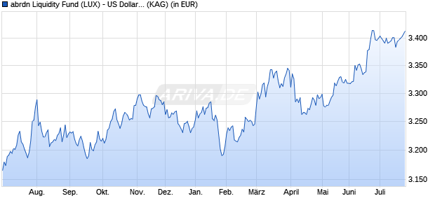 Performance des abrdn Liquidity Fund (LUX) - US Dollar Fund A-2 Acc USD (WKN 973474, ISIN LU0049014870)