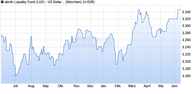 Performance des abrdn Liquidity Fund (LUX) - US Dollar Fund A-2 Acc USD (WKN 973474, ISIN LU0049014870)