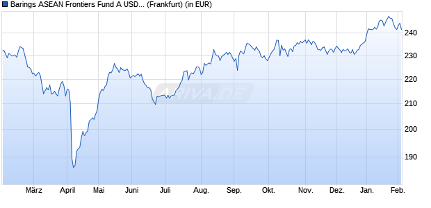 Performance des Barings ASEAN Frontiers Fund A USD Inc (WKN 972867, ISIN IE0000830236)