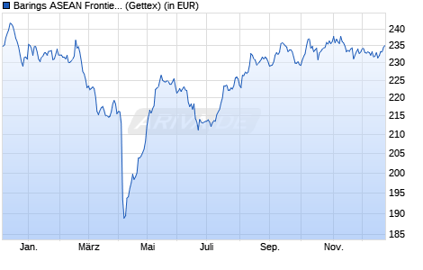 Performance des Barings ASEAN Frontiers Fund A USD Inc (WKN 972867, ISIN IE0000830236)