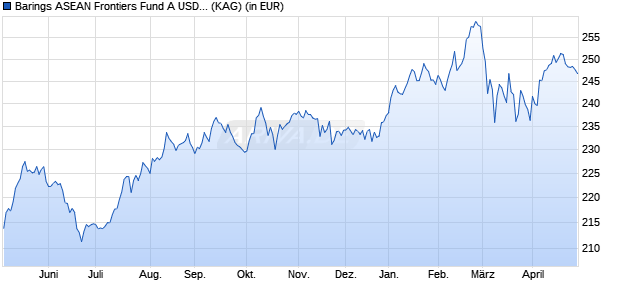 Performance des Barings ASEAN Frontiers Fund A USD Inc (WKN 972867, ISIN IE0000830236)