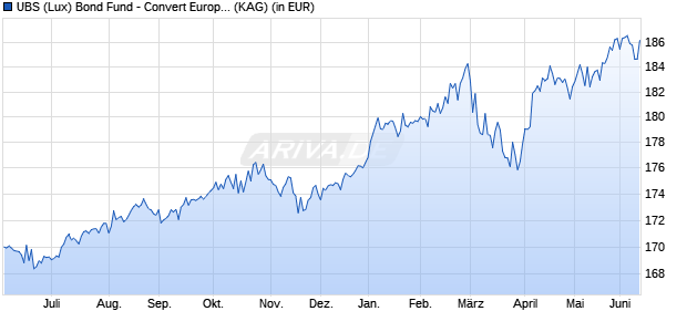 Performance des UBS (Lux) Bond Fund - Convert Europe (EUR) P-dist (WKN 934143, ISIN LU0108060624)