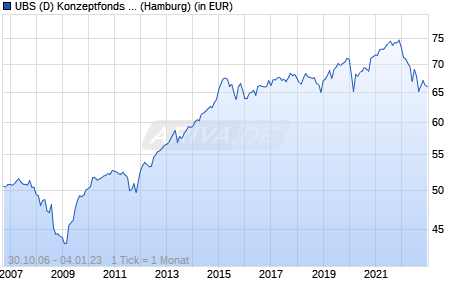 UBS (D) Konzeptfonds III Chart