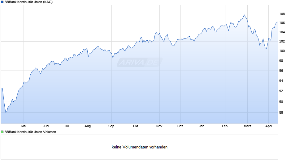 BBBank Kontinuität Union Chart
