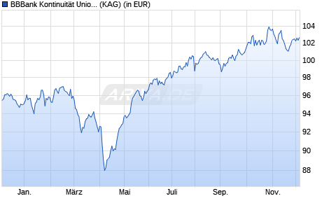 Performance des BBBank Kontinuität Union (WKN 531423, ISIN DE0005314231)