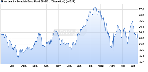 Performance des Nordea 1 - Swedish Bond Fund BP-SEK (WKN 974521, ISIN LU0064320186)