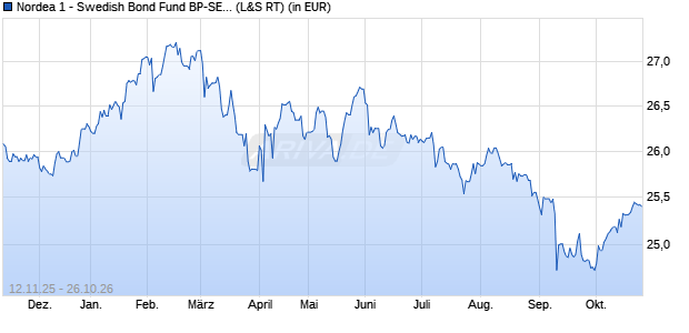 Performance des Nordea 1 - Swedish Bond Fund BP-SEK (WKN 974521, ISIN LU0064320186)