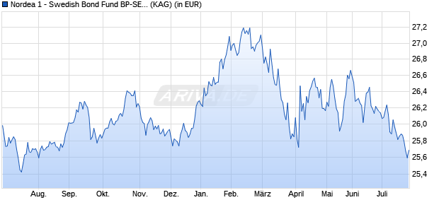 Performance des Nordea 1 - Swedish Bond Fund BP-SEK (WKN 974521, ISIN LU0064320186)