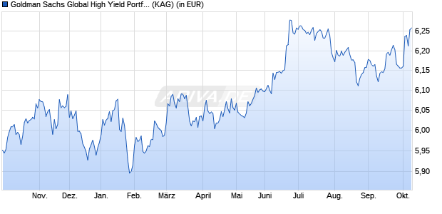 Performance des Goldman Sachs Global High Yield Portfolio Base Dist. (WKN 987786, ISIN LU0083912112)